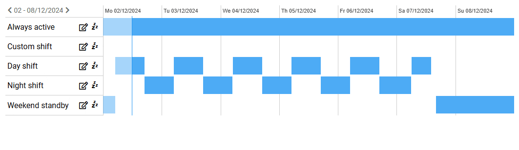 Planning readiness via the notification group vizual