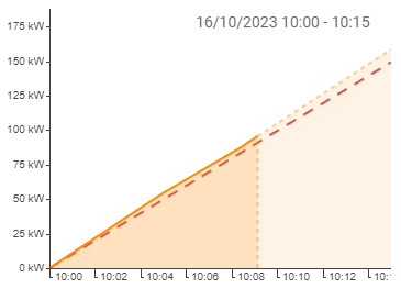 Load triangle to show the current consumption/generation, as well as the forecast at the end of the quarter hour.